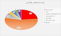 اعلام وصول 221 قرارداد، صدور اعلام هزینه قطعی 51 قرارداد و صدور صورت وضعیت های میانی 60 قرارداد